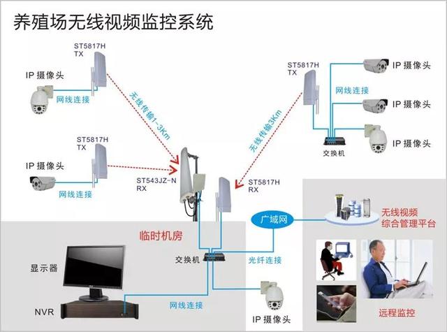 無線遠程監(jiān)控系統(tǒng)能用在什么地方？